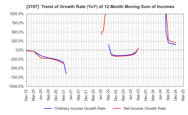 3197 SKYLARK HOLDINGS CO., LTD.: Trend of Growth Rate (YoY) of 12-Month Moving Sum of Incomes