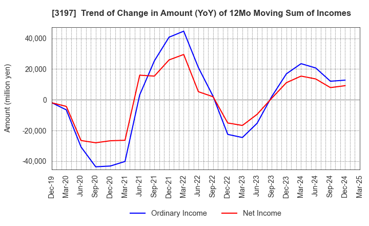 3197 SKYLARK HOLDINGS CO., LTD.: Trend of Change in Amount (YoY) of 12Mo Moving Sum of Incomes
