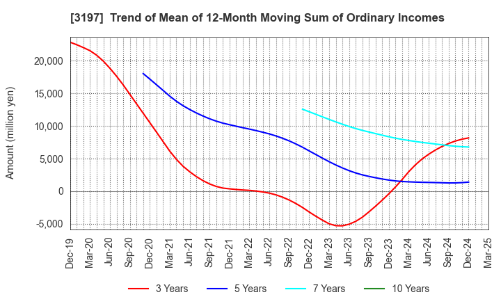 3197 SKYLARK HOLDINGS CO., LTD.: Trend of Mean of 12-Month Moving Sum of Ordinary Incomes