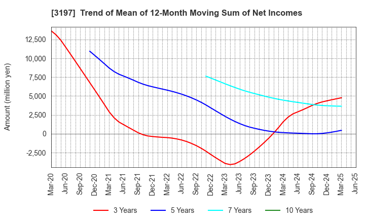 3197 SKYLARK HOLDINGS CO., LTD.: Trend of Mean of 12-Month Moving Sum of Net Incomes