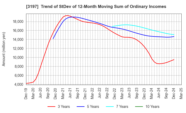 3197 SKYLARK HOLDINGS CO., LTD.: Trend of StDev of 12-Month Moving Sum of Ordinary Incomes