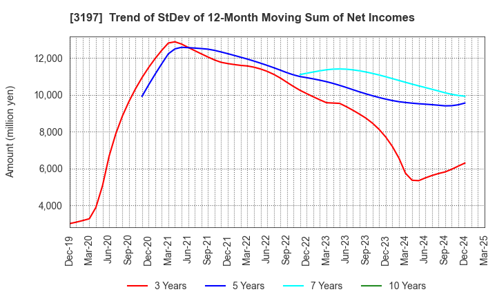 3197 SKYLARK HOLDINGS CO., LTD.: Trend of StDev of 12-Month Moving Sum of Net Incomes