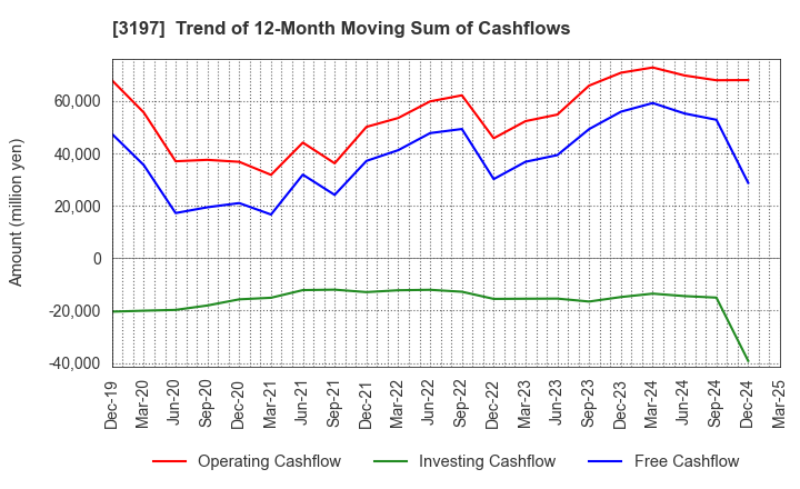 3197 SKYLARK HOLDINGS CO., LTD.: Trend of 12-Month Moving Sum of Cashflows