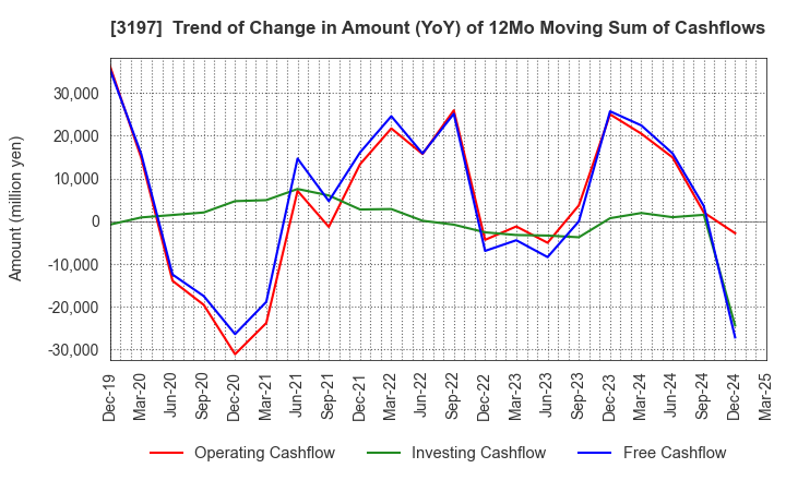 3197 SKYLARK HOLDINGS CO., LTD.: Trend of Change in Amount (YoY) of 12Mo Moving Sum of Cashflows