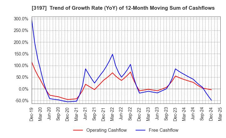 3197 SKYLARK HOLDINGS CO., LTD.: Trend of Growth Rate (YoY) of 12-Month Moving Sum of Cashflows