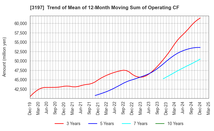 3197 SKYLARK HOLDINGS CO., LTD.: Trend of Mean of 12-Month Moving Sum of Operating CF