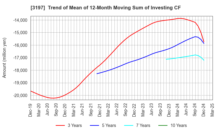 3197 SKYLARK HOLDINGS CO., LTD.: Trend of Mean of 12-Month Moving Sum of Investing CF
