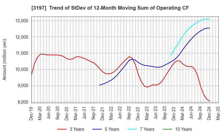 3197 SKYLARK HOLDINGS CO., LTD.: Trend of StDev of 12-Month Moving Sum of Operating CF