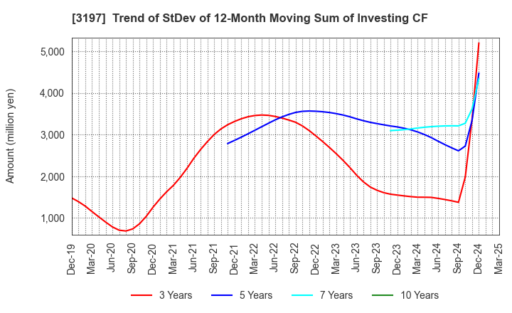 3197 SKYLARK HOLDINGS CO., LTD.: Trend of StDev of 12-Month Moving Sum of Investing CF