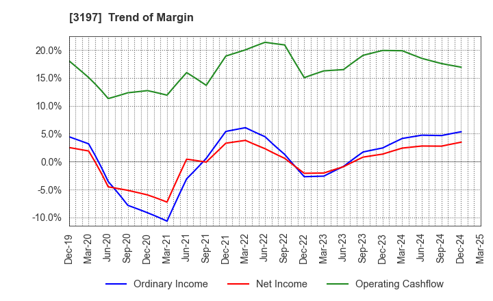 3197 SKYLARK HOLDINGS CO., LTD.: Trend of Margin