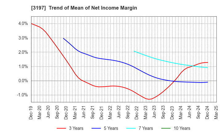 3197 SKYLARK HOLDINGS CO., LTD.: Trend of Mean of Net Income Margin