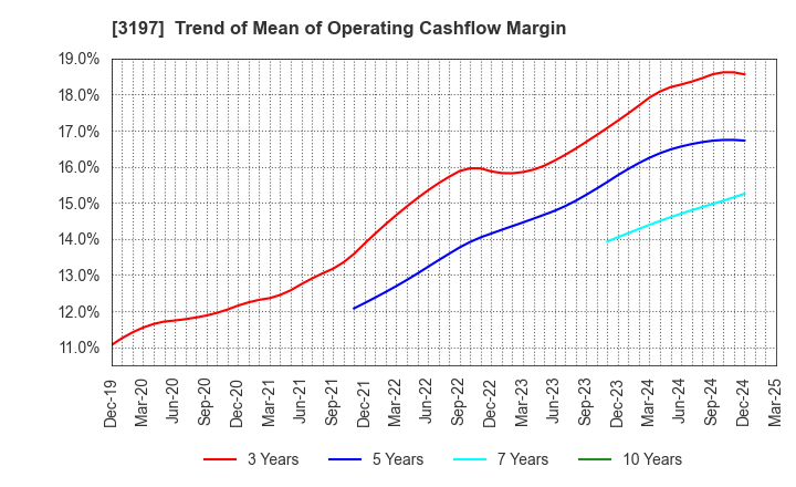 3197 SKYLARK HOLDINGS CO., LTD.: Trend of Mean of Operating Cashflow Margin