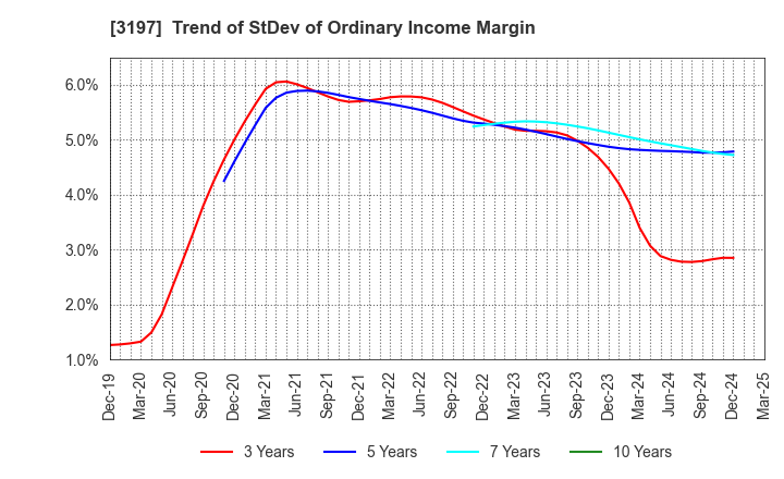 3197 SKYLARK HOLDINGS CO., LTD.: Trend of StDev of Ordinary Income Margin