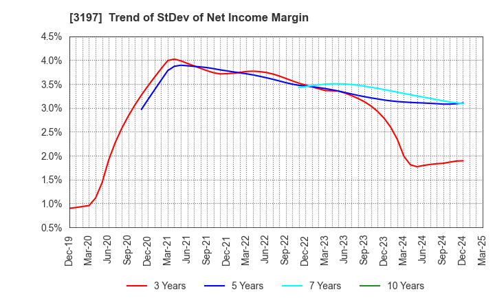 3197 SKYLARK HOLDINGS CO., LTD.: Trend of StDev of Net Income Margin
