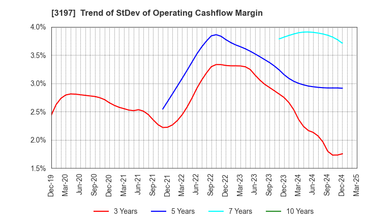 3197 SKYLARK HOLDINGS CO., LTD.: Trend of StDev of Operating Cashflow Margin