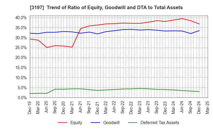 3197 SKYLARK HOLDINGS CO., LTD.: Trend of Ratio of Equity, Goodwill and DTA to Total Assets