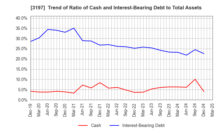 3197 SKYLARK HOLDINGS CO., LTD.: Trend of Ratio of Cash and Interest-Bearing Debt to Total Assets