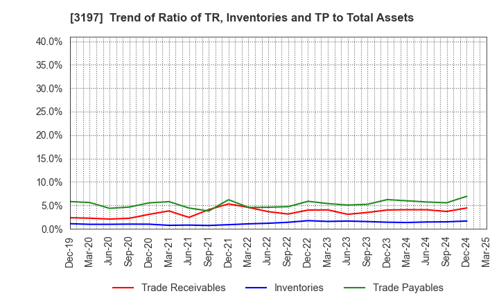 3197 SKYLARK HOLDINGS CO., LTD.: Trend of Ratio of TR, Inventories and TP to Total Assets