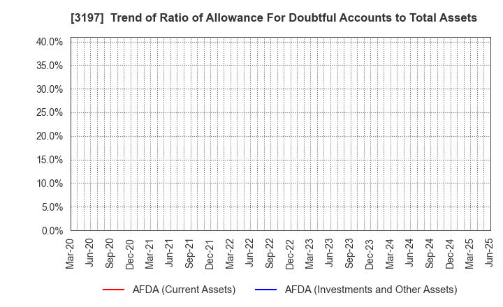 3197 SKYLARK HOLDINGS CO., LTD.: Trend of Ratio of Allowance For Doubtful Accounts to Total Assets
