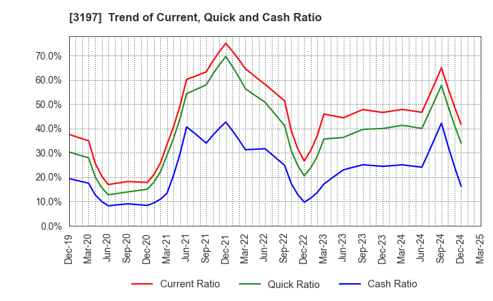 3197 SKYLARK HOLDINGS CO., LTD.: Trend of Current, Quick and Cash Ratio