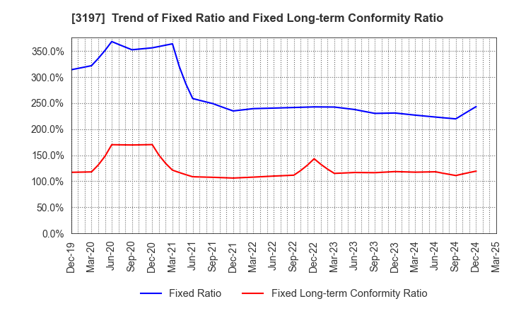 3197 SKYLARK HOLDINGS CO., LTD.: Trend of Fixed Ratio and Fixed Long-term Conformity Ratio
