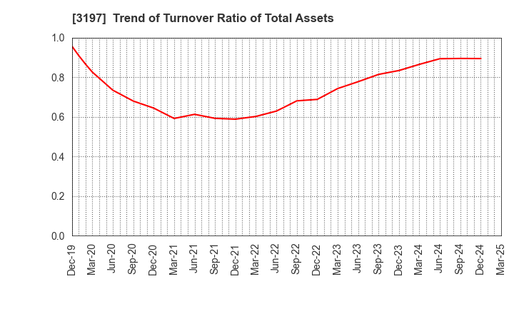 3197 SKYLARK HOLDINGS CO., LTD.: Trend of Turnover Ratio of Total Assets
