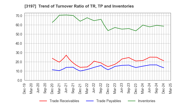 3197 SKYLARK HOLDINGS CO., LTD.: Trend of Turnover Ratio of TR, TP and Inventories