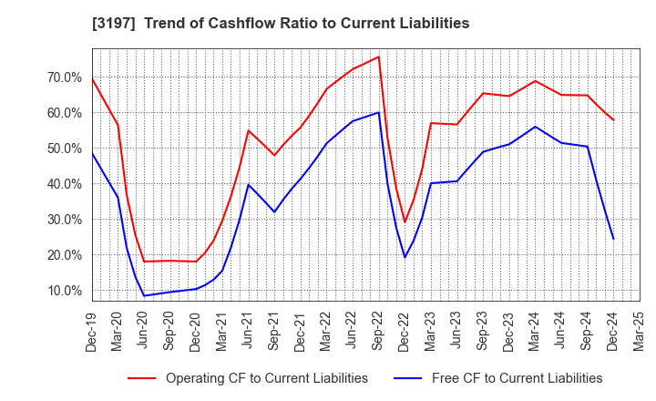 3197 SKYLARK HOLDINGS CO., LTD.: Trend of Cashflow Ratio to Current Liabilities