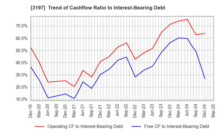 3197 SKYLARK HOLDINGS CO., LTD.: Trend of Cashflow Ratio to Interest-Bearing Debt