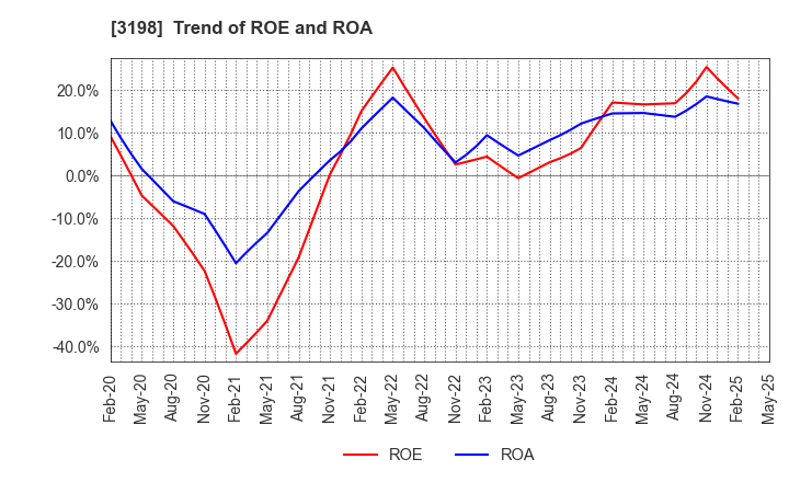 3198 SFP Holdings Co., Ltd.: Trend of ROE and ROA