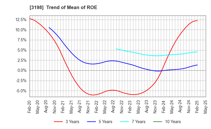 3198 SFP Holdings Co., Ltd.: Trend of Mean of ROE