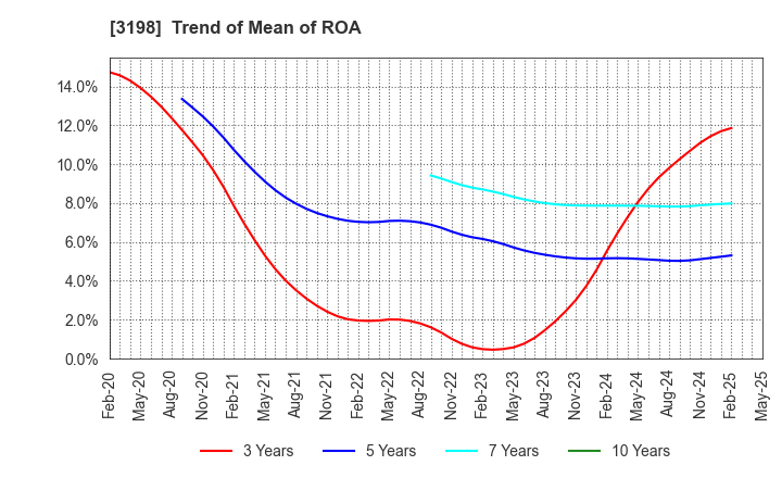 3198 SFP Holdings Co., Ltd.: Trend of Mean of ROA