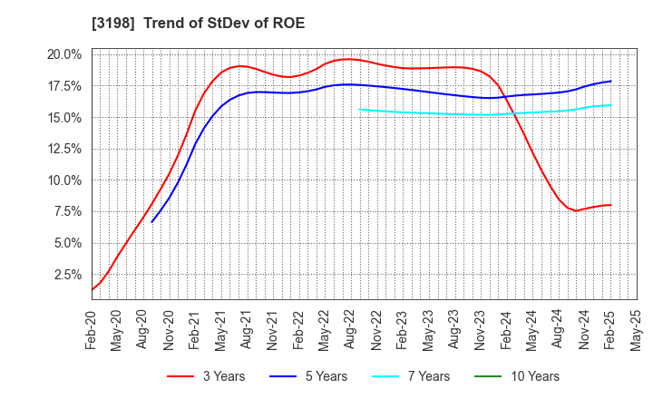 3198 SFP Holdings Co., Ltd.: Trend of StDev of ROE