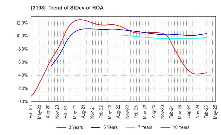 3198 SFP Holdings Co., Ltd.: Trend of StDev of ROA