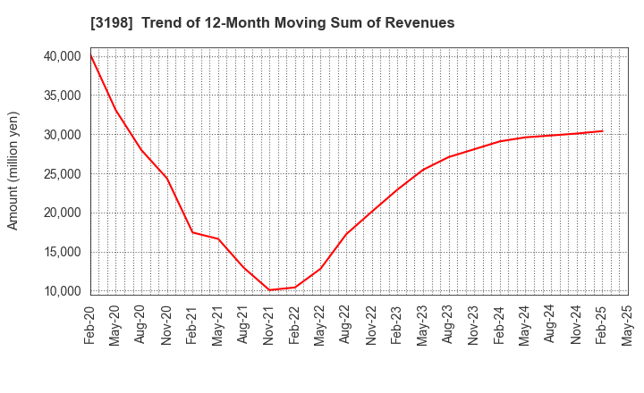3198 SFP Holdings Co., Ltd.: Trend of 12-Month Moving Sum of Revenues