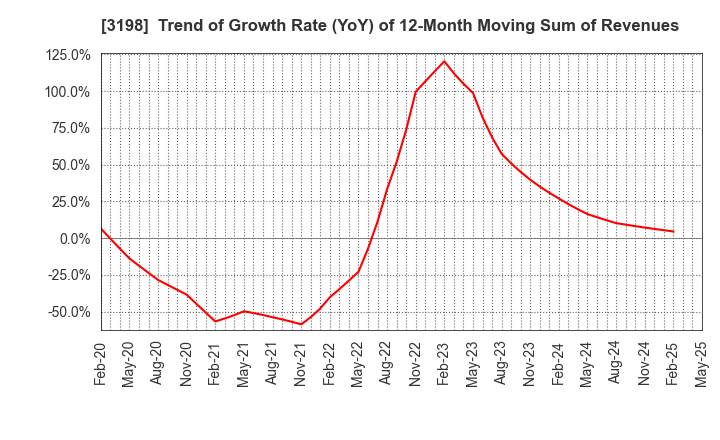 3198 SFP Holdings Co., Ltd.: Trend of Growth Rate (YoY) of 12-Month Moving Sum of Revenues