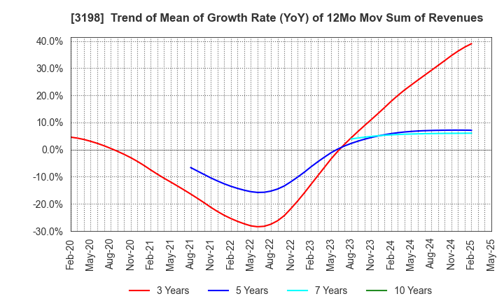 3198 SFP Holdings Co., Ltd.: Trend of Mean of Growth Rate (YoY) of 12Mo Mov Sum of Revenues