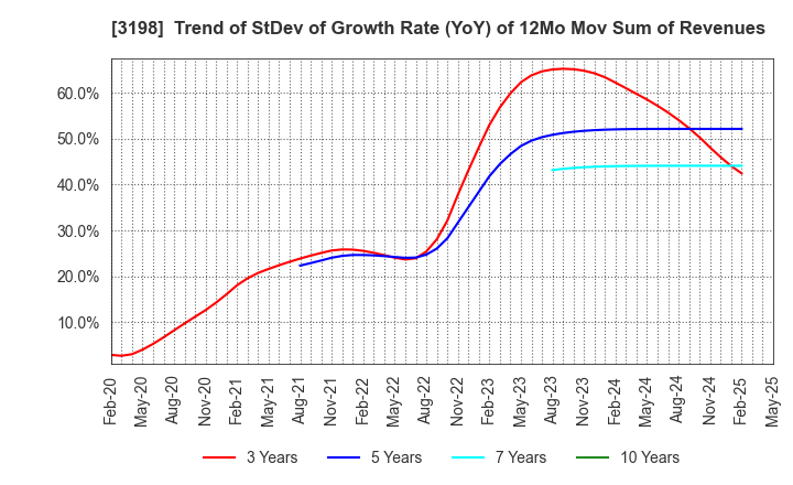 3198 SFP Holdings Co., Ltd.: Trend of StDev of Growth Rate (YoY) of 12Mo Mov Sum of Revenues