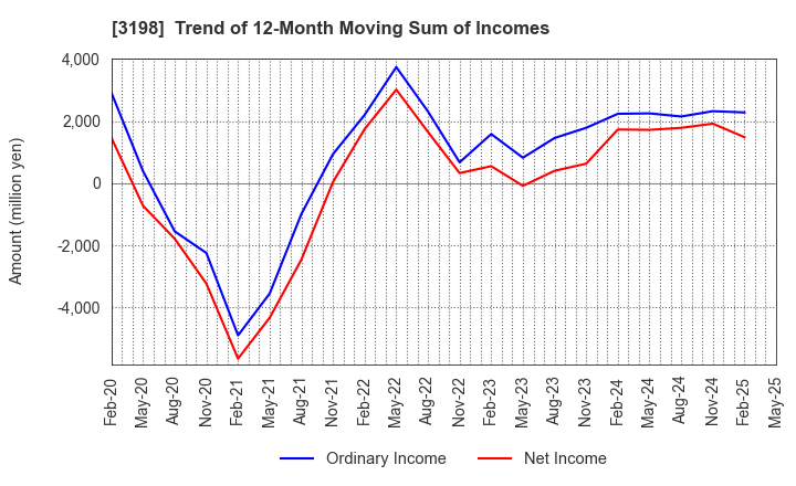 3198 SFP Holdings Co., Ltd.: Trend of 12-Month Moving Sum of Incomes