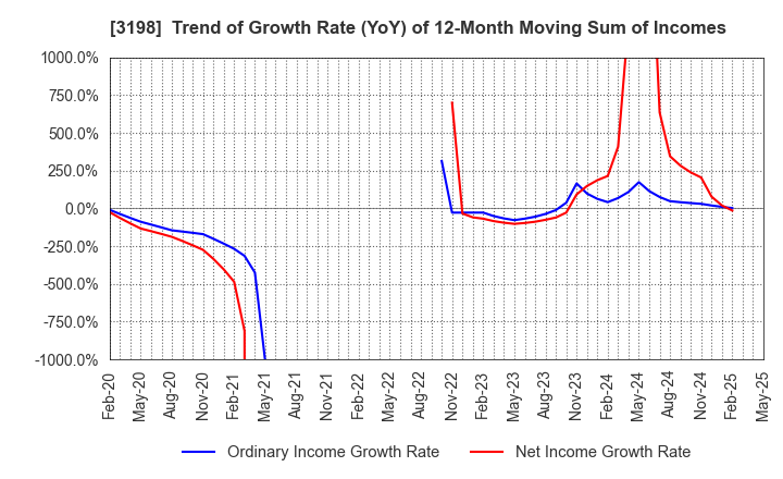 3198 SFP Holdings Co., Ltd.: Trend of Growth Rate (YoY) of 12-Month Moving Sum of Incomes