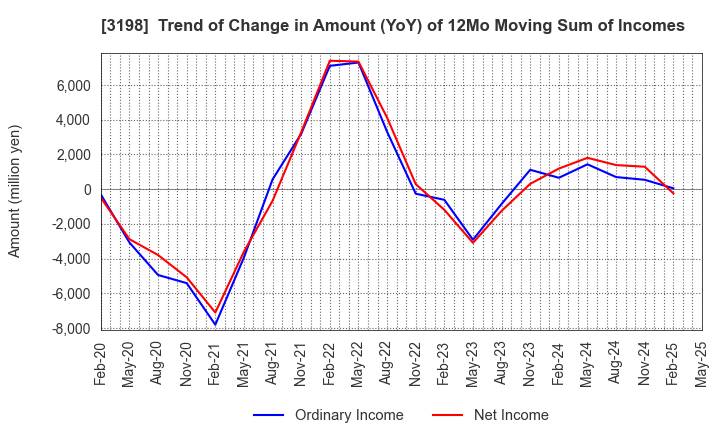 3198 SFP Holdings Co., Ltd.: Trend of Change in Amount (YoY) of 12Mo Moving Sum of Incomes