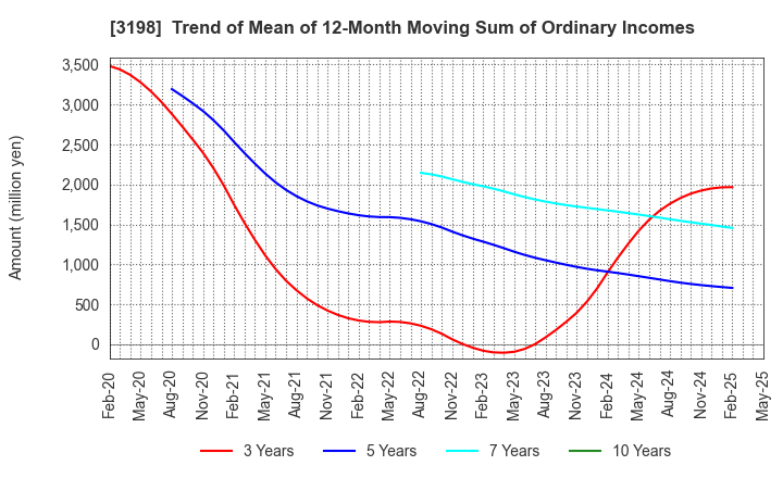 3198 SFP Holdings Co., Ltd.: Trend of Mean of 12-Month Moving Sum of Ordinary Incomes
