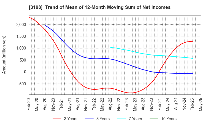 3198 SFP Holdings Co., Ltd.: Trend of Mean of 12-Month Moving Sum of Net Incomes