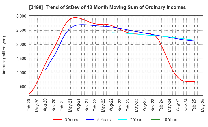 3198 SFP Holdings Co., Ltd.: Trend of StDev of 12-Month Moving Sum of Ordinary Incomes