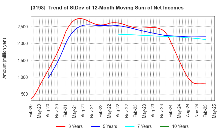 3198 SFP Holdings Co., Ltd.: Trend of StDev of 12-Month Moving Sum of Net Incomes