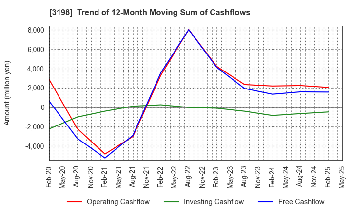3198 SFP Holdings Co., Ltd.: Trend of 12-Month Moving Sum of Cashflows