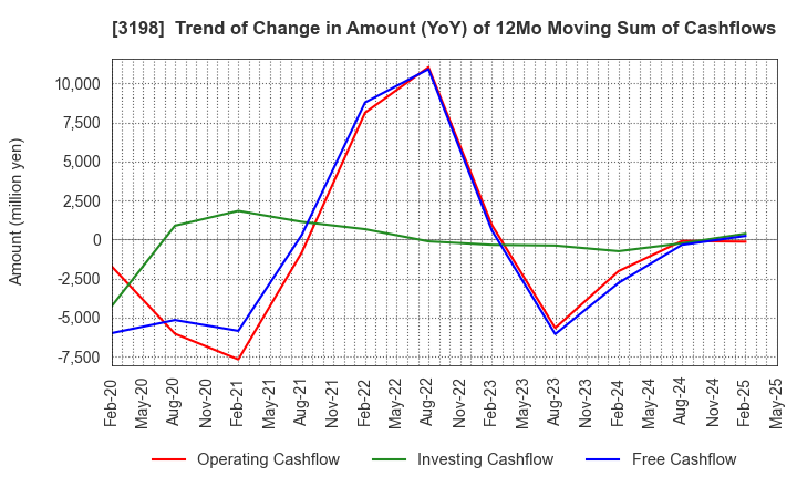 3198 SFP Holdings Co., Ltd.: Trend of Change in Amount (YoY) of 12Mo Moving Sum of Cashflows