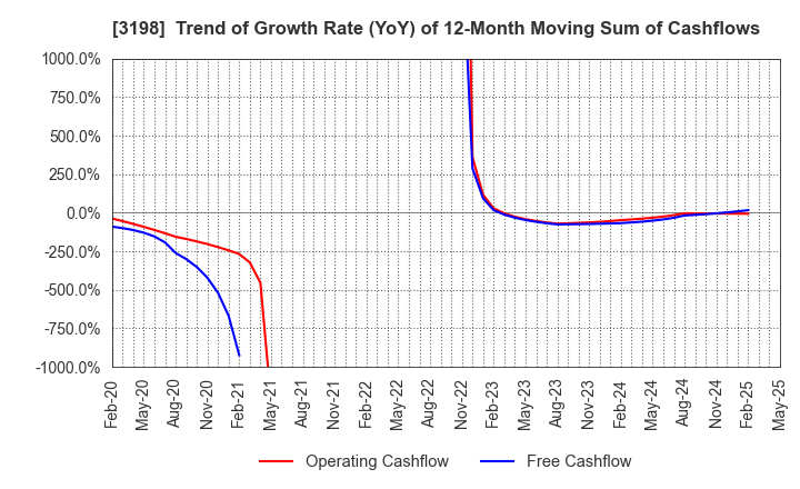3198 SFP Holdings Co., Ltd.: Trend of Growth Rate (YoY) of 12-Month Moving Sum of Cashflows