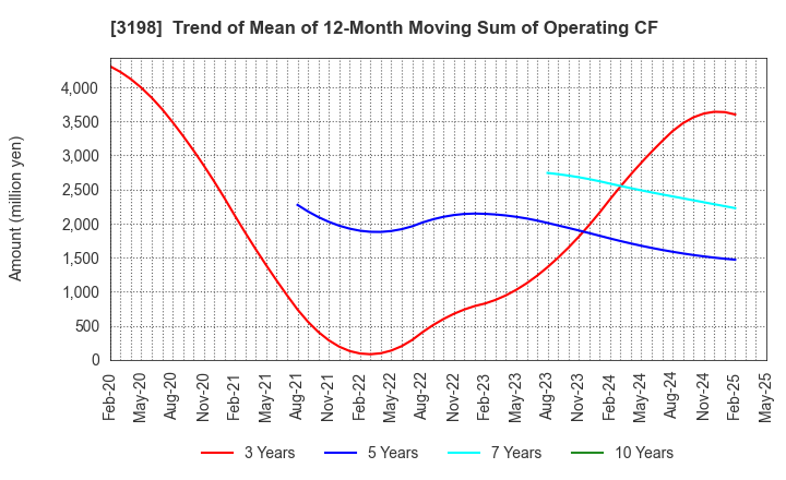3198 SFP Holdings Co., Ltd.: Trend of Mean of 12-Month Moving Sum of Operating CF