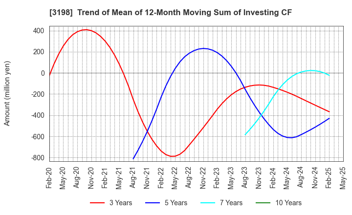 3198 SFP Holdings Co., Ltd.: Trend of Mean of 12-Month Moving Sum of Investing CF